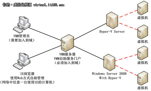 图2 scvmm体系结构