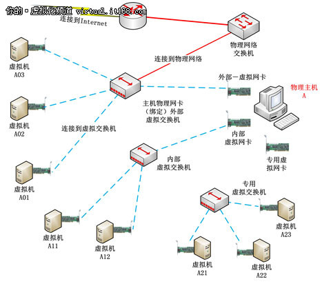 Hyper-V教程之虚拟网络配置